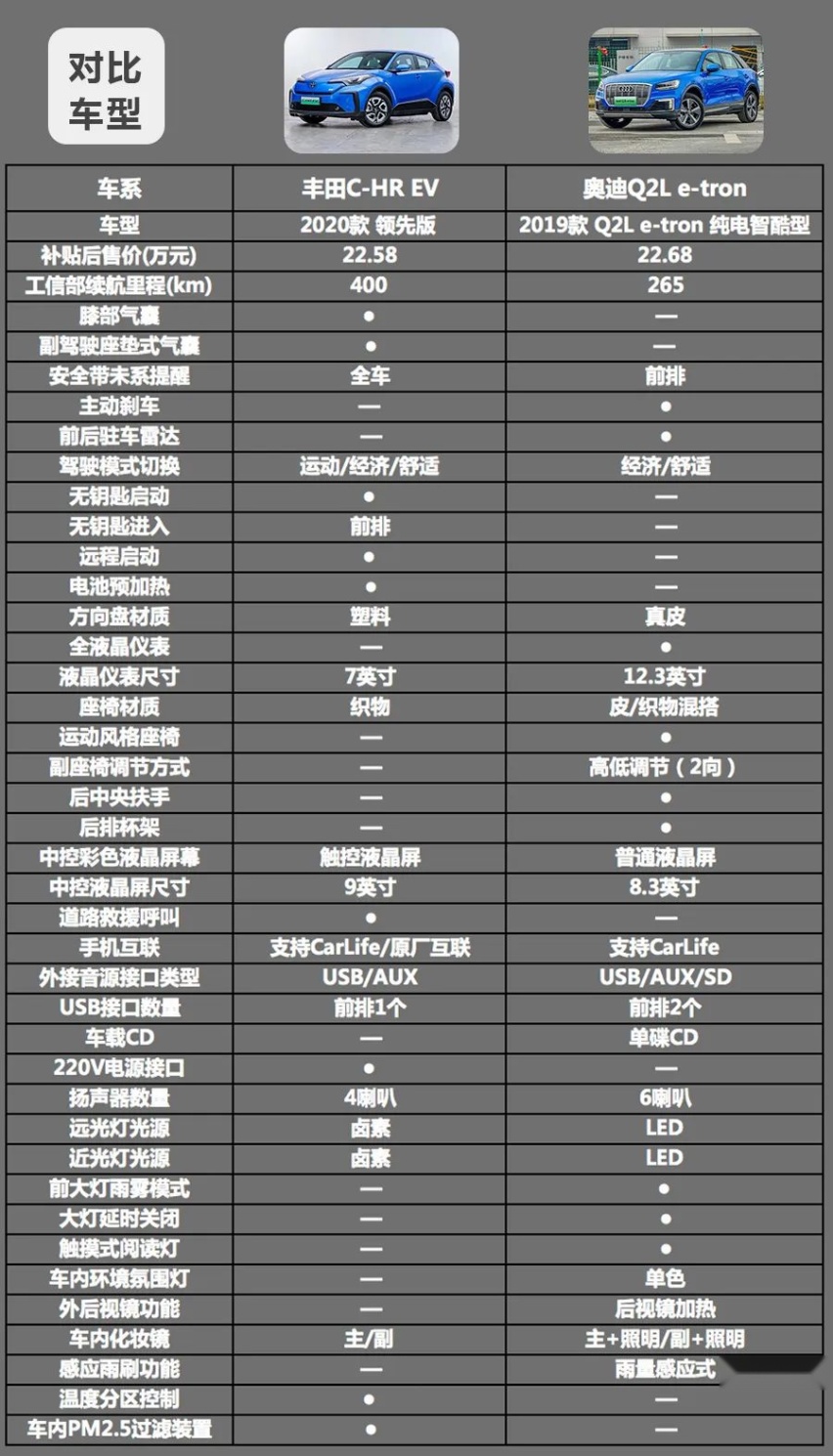 丰田C-HR EV对比奥迪Q2L e-tron