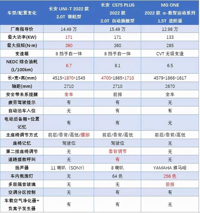 2.0T的长安UNI-T，值得考虑吗？