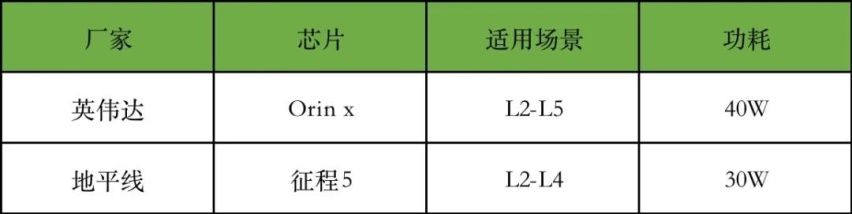 巅峰对决！地平线征程5和英伟达Orin X，谁更强？