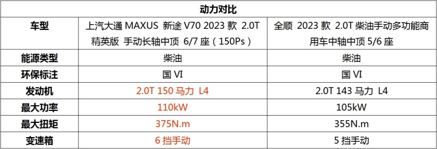 全顺V362的竞争对手来了 大通MAXUS新途V70有哪些打动人的地方
