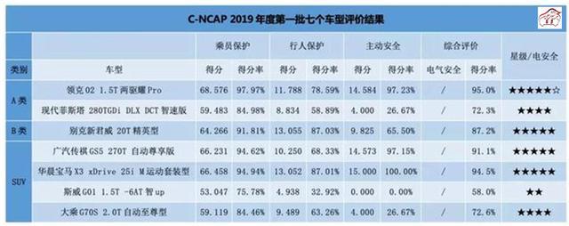2019首批C-NCAP碰撞成绩出炉，宝马X3不敌领克02