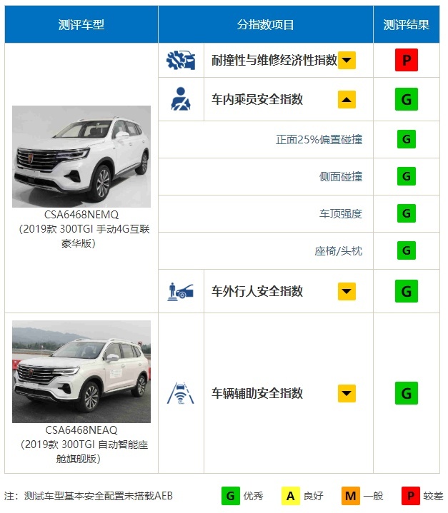 谁说上汽造的车不禁撞？！荣威RX5 MAX中保研碰撞公布！