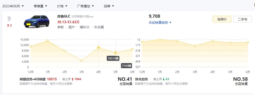 难怪销量往上涨！奔驰GLC上海地区最高优惠近18万，27万多提裸车