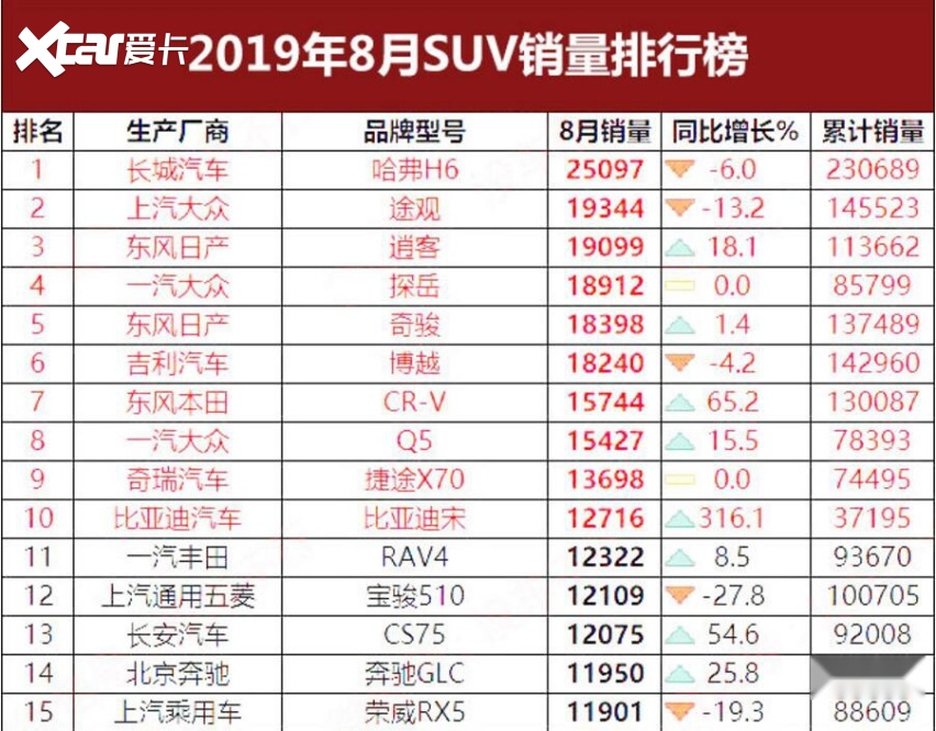 8月SUV销量TOP15：哈弗H6夺冠 自主15进7德系强劲