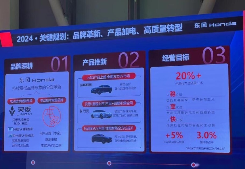 1月销量同比增113%！年内推4款车型，东风本田发布新车规划