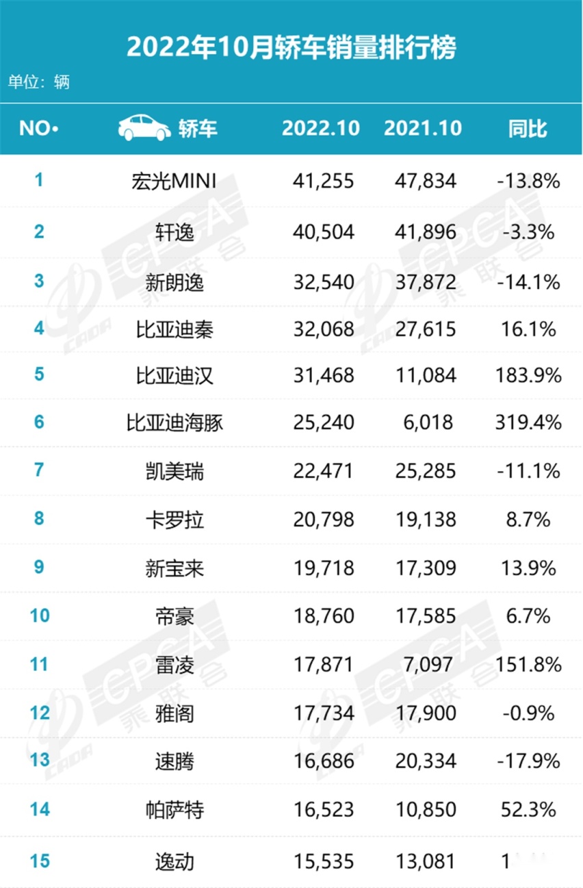 日产轩逸销量反弹，10月轿车销量榜，排名回归老传统