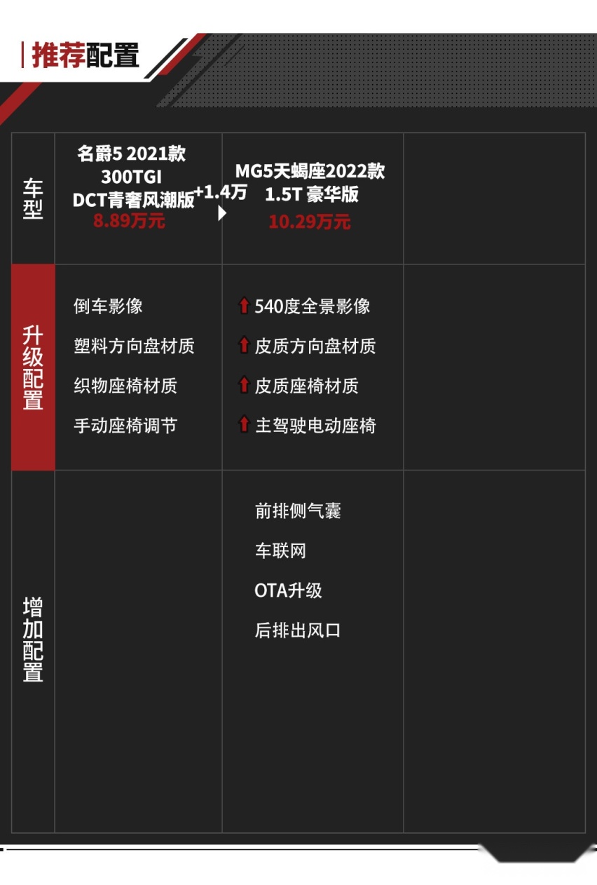 老车主强烈表示换车！多花1.4万 MG5动力升级 还有大尾翼？