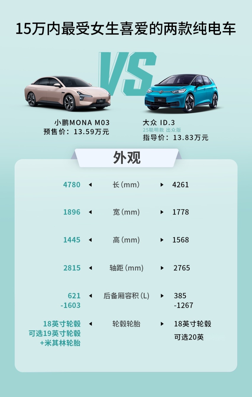15万以内爆款预定？为何说小鹏MONA M03比TA更值得买？