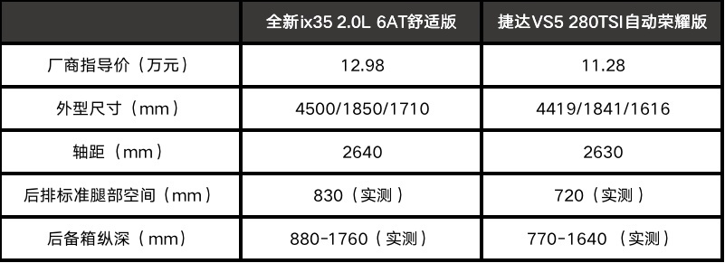 要底子还是要配置? 全新ix35对比捷达VS5