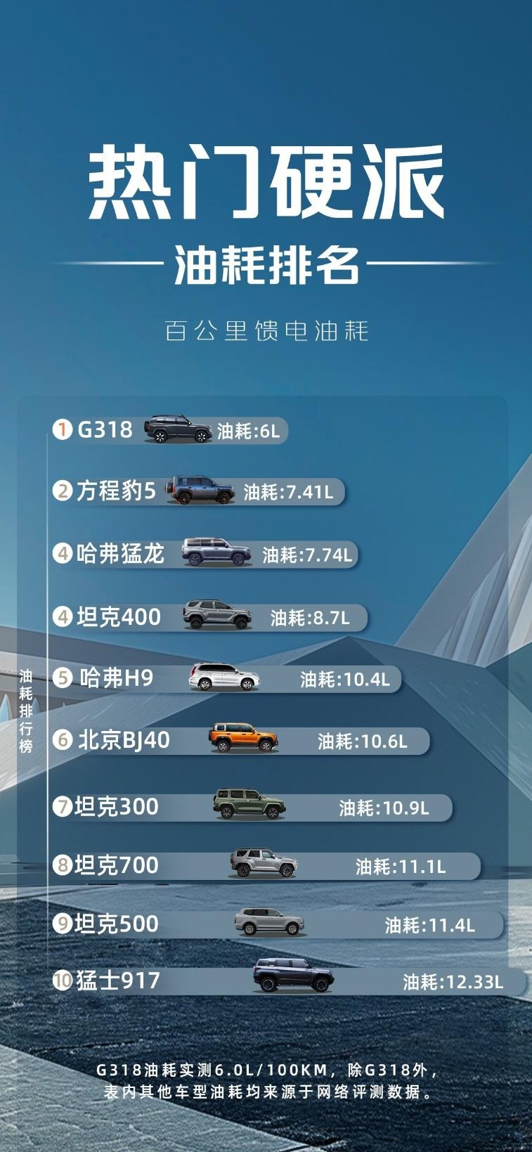 百公里馈电油耗6L 四驱“方盒子”也能这么省？深蓝G318有多硬核