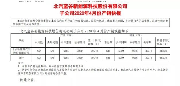 北汽新能源发布一季度销量数据：累计售出9586台