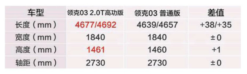 领克03 2.0T高功率版将推出 这个品牌有自己的产品套路