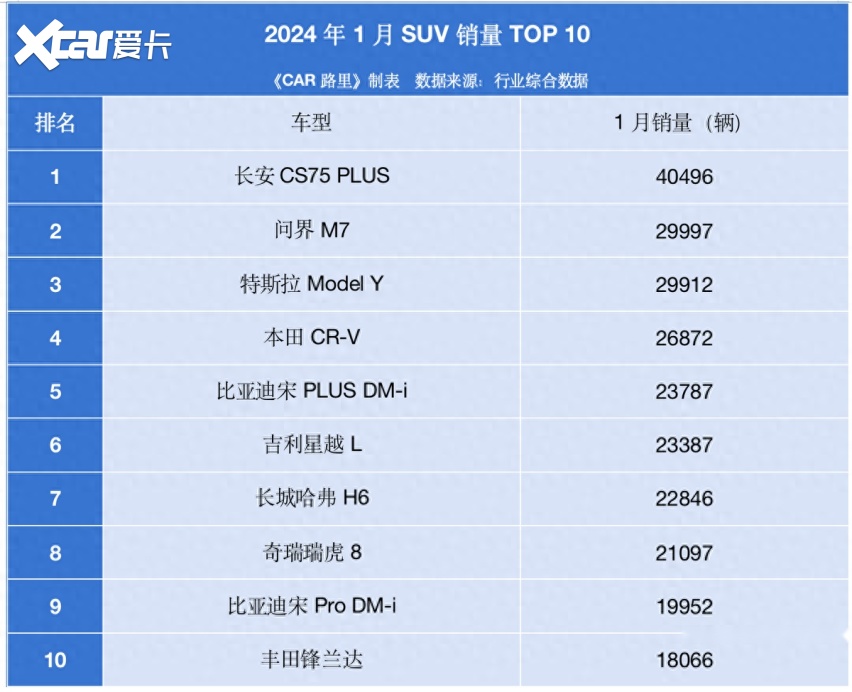1月SUV销量TOP10丨长安CS75 PLUS历史性夺冠,燃油车才是