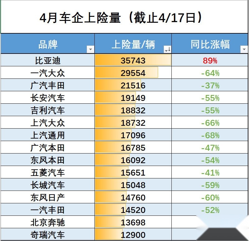 腰斩！4月中上旬车企上险量同比大降，比亚迪一枝独秀