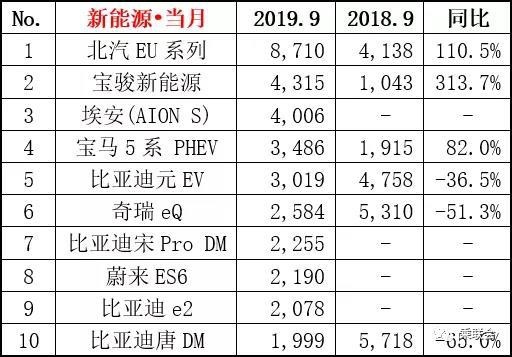 9月这些车买的人最多 哈弗H6继续称神 天籁居然跌出前十？