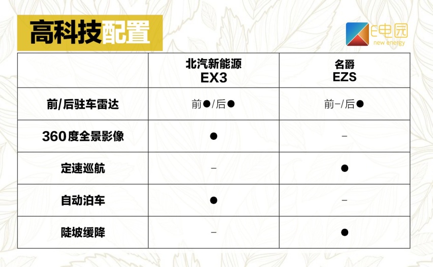 同为小型纯电SUV怎么选？ 名爵EZS对比北汽新能源EX3