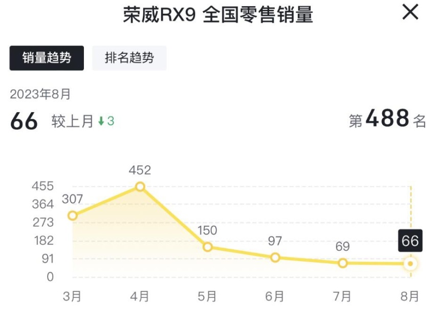 8月售66台，荣威RX9持续走低，切莫重走荣威RX5的路子