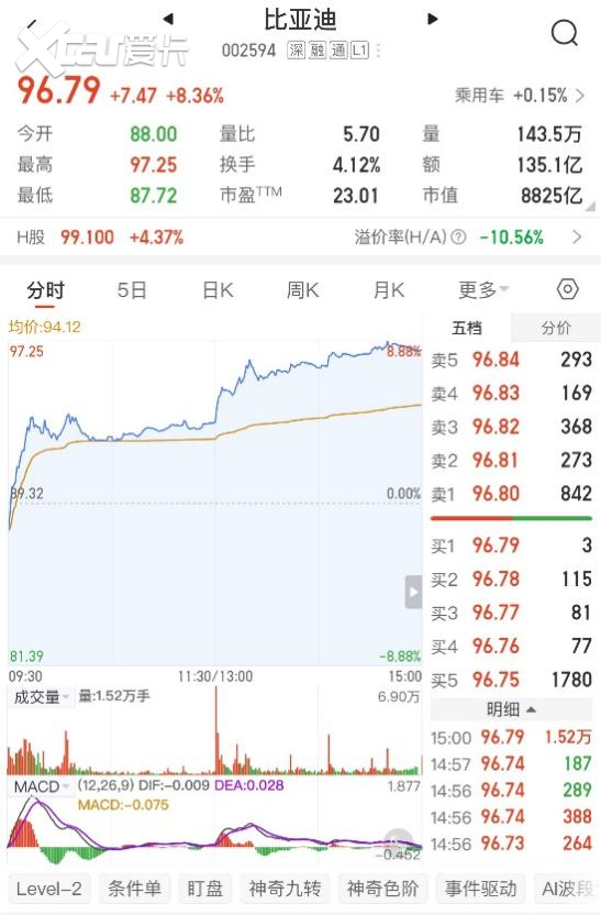 比亚迪稳坐2月新能源销冠，头部优势依旧明显