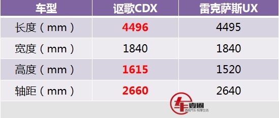 日系高端SUV的敲门砖，讴歌CDX和雷克萨斯UX究竟该怎么选