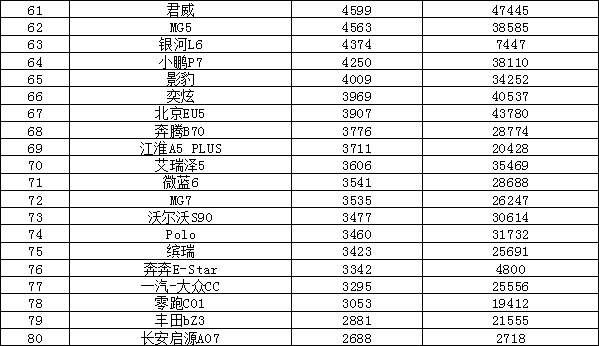 2023年10月汽车销量排行榜 海鸥销量持续增长