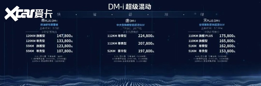 比亚迪DM-i超级混动发布：可油可电综合续航1200公里