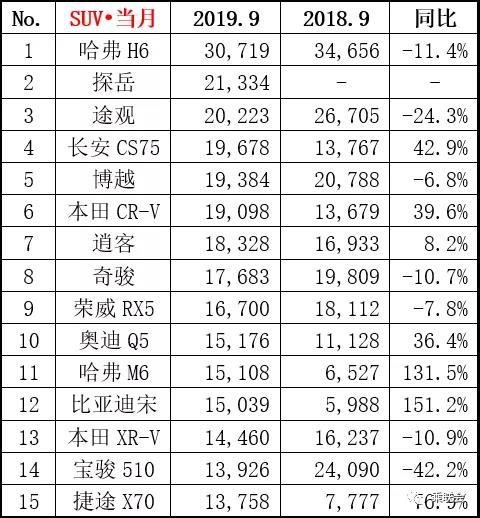 9月这些车买的人最多 哈弗H6继续称神 天籁居然跌出前十？