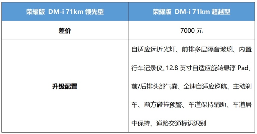 首推71KM领航型 宋Pro DM-i荣耀版购车手册