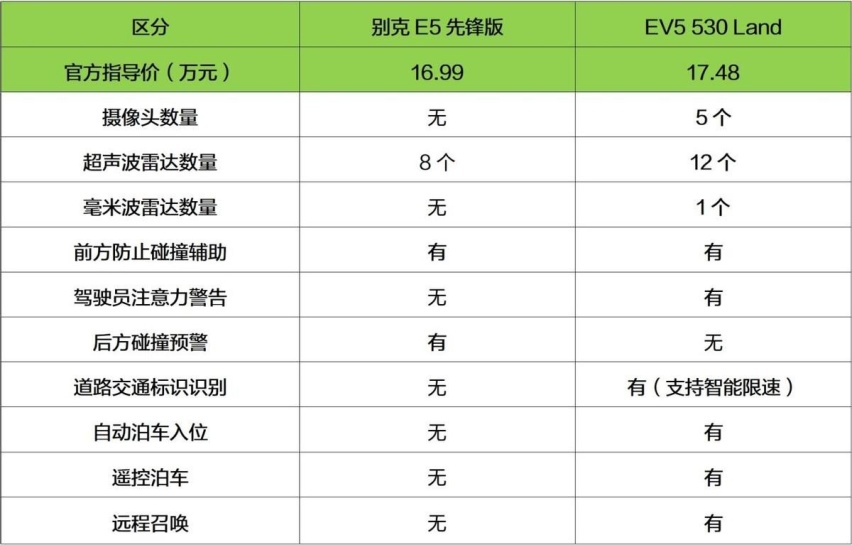 别克E5对比起亚EV5，17万左右预算谁更值得选？