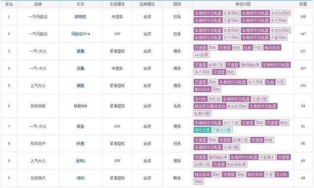 众人都说“高级”的大众，是如何登上投诉榜前列的？