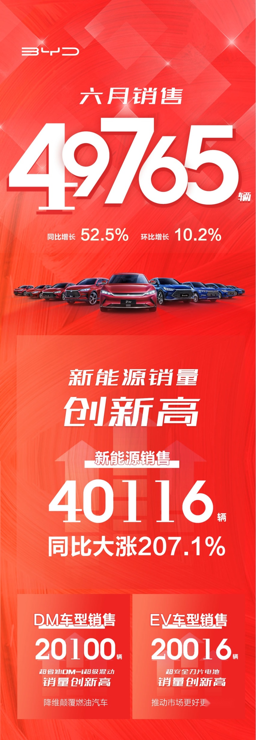 DM车型销量井喷，比亚迪6月新能源乘用车销量创历史新高