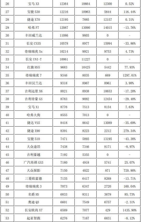 11月份278款SUV销量盘点 哈弗H6雄起 瑞虎8涨势喜人