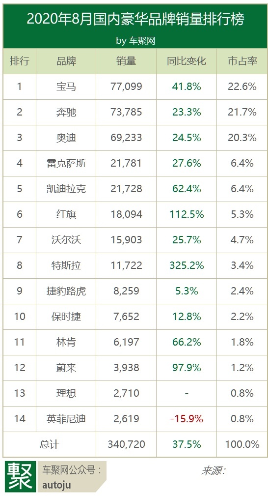 8月豪华车猛增38%，份额占20%！宝马超奔驰重归榜首