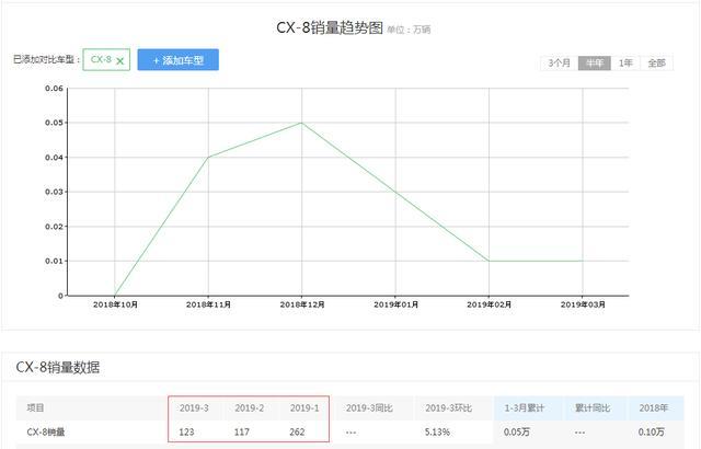 马自达的得意之作：颜值动力都不输汉兰达，为何月销量只有123
