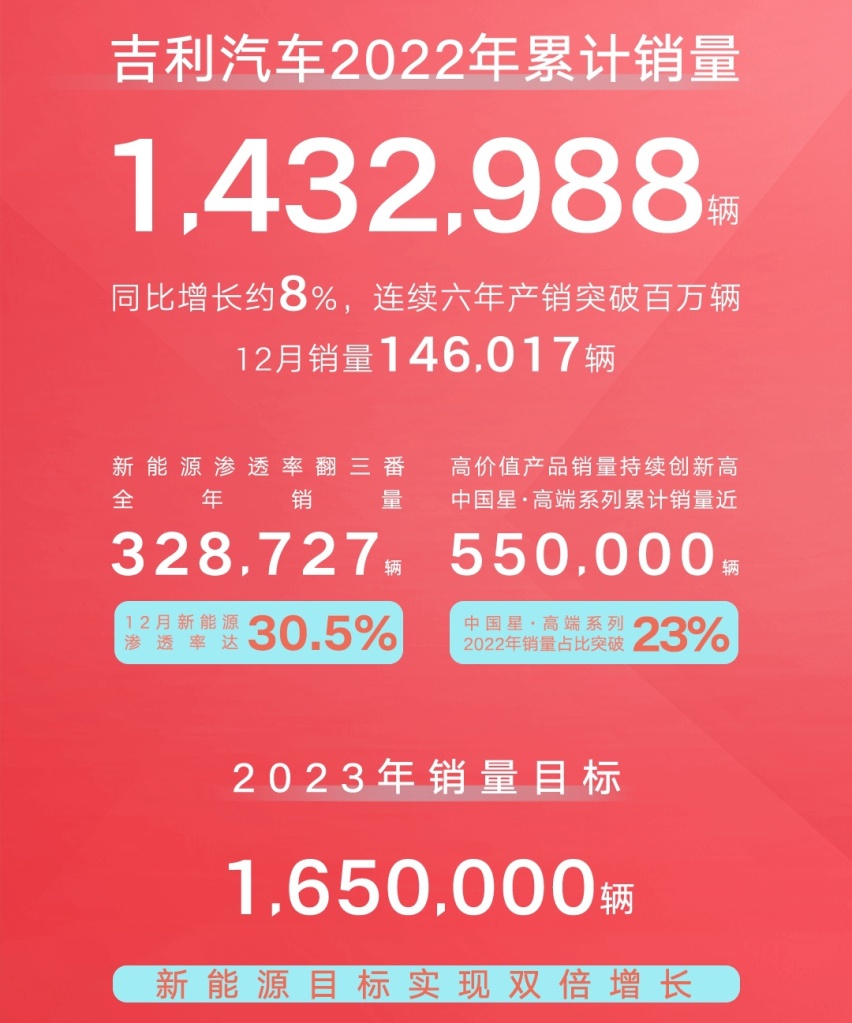 2022车市盘点：吉利汽车销量突破143万辆，新能源全面发力成亮点