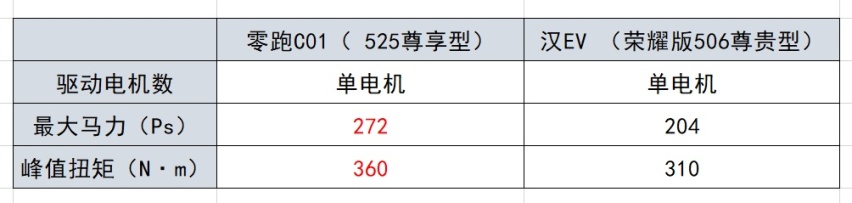 配置、续航旗鼓相当，价格相差3.1万，纯电家轿选谁更值？