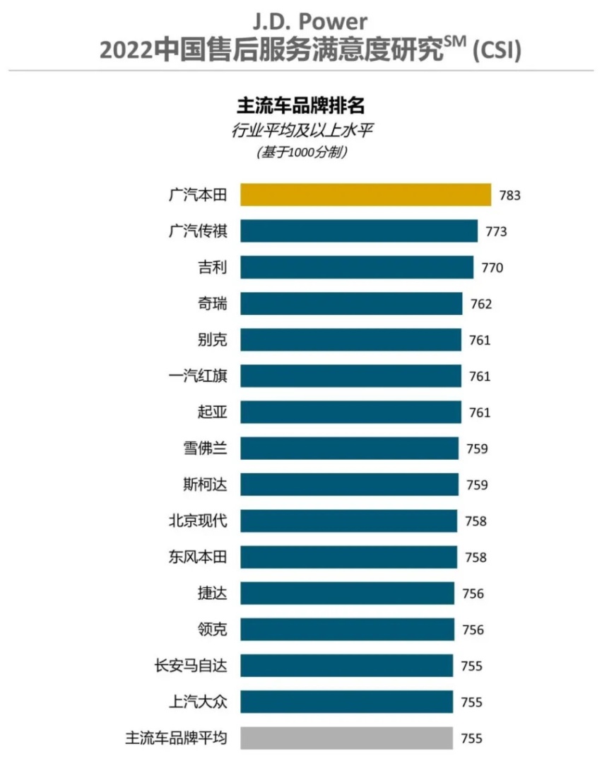 售后满意排名，广本稳居第一，豪华品牌最好的竟然是它？