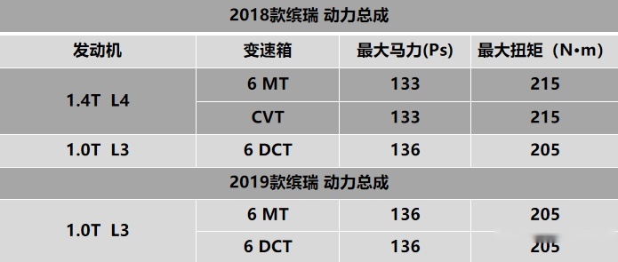 十万元内落地追求颜值+实用 缤瑞/逸动/帝豪GL 怎么选？