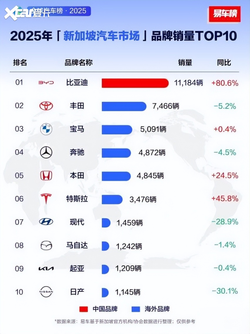 比亚迪包揽新加坡多项销量冠军 助力当地全面电动化