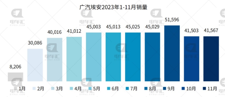 11月新能源汽车销量公布：比亚迪30.1万、埃安4.2万、理想4.1万