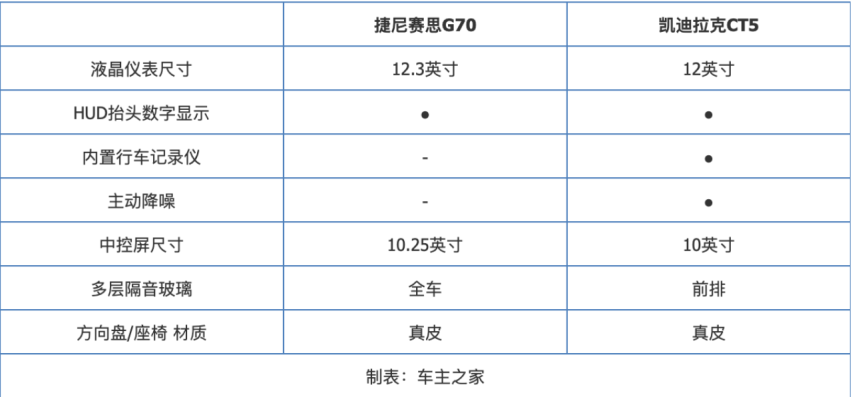 二线豪华品牌谁更加运动？捷尼赛思G70对比凯迪拉克CT5