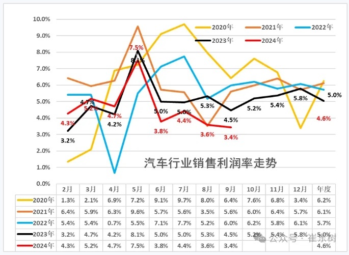 汽车利润率跌破4%意味着什么？厂家不赚钱4S店亏本卖，买车人的福音！