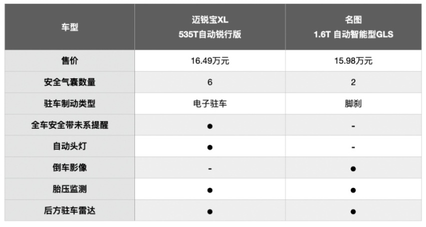 现代名图VS雪佛兰迈锐宝XL：谁是15万元级B级车首选？