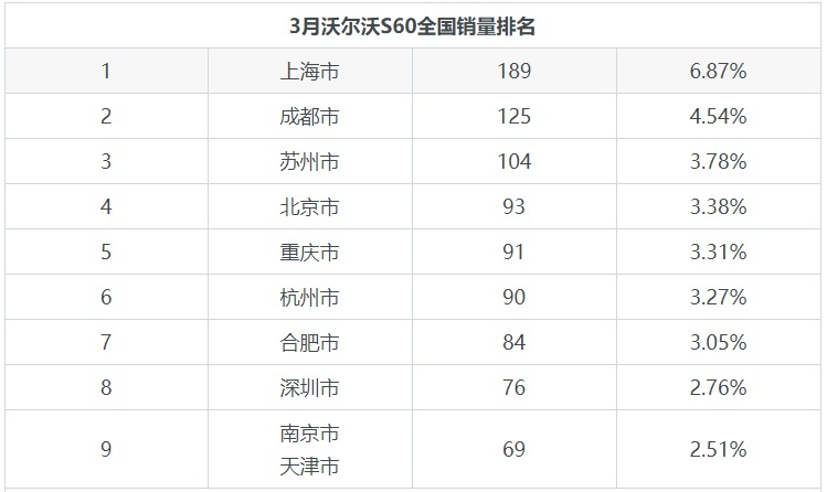 3月沃尔沃S60销量如何？与奥迪A4L销量相差12787辆