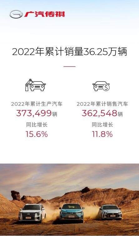 年销量突破36.2万辆 同比增长11.8% 广汽传祺2022逆势上扬