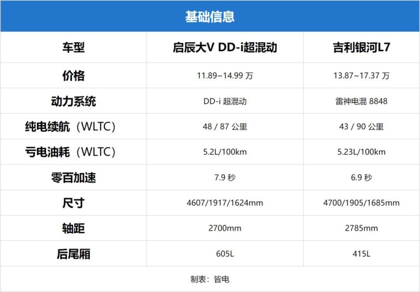 SUV性价比之王？启辰大VDD-i插混对比吉利银河L7