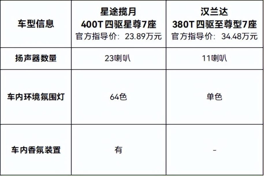 独库公路自驾，星途揽月舒适座舱真香