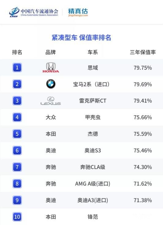 2021年二手轿车保值率：有辆车开了三年还值95%，自主最高不到70%
