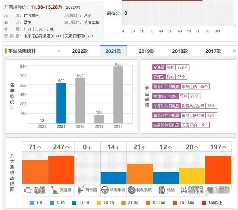 雷凌投诉榜第四，主力车型强制召回，广丰品控遭质疑！