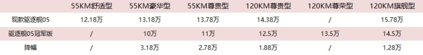 还看啥秦PLUS？驱逐舰05冠军版或将5月上市，降价1.28万-3.1