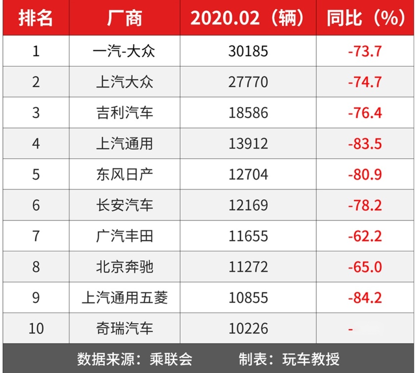 二月销量同比激增103.8%！中国一哥真的有点牛